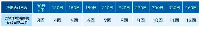 所定給付日数と広域活動求職費の受給回数上限の関係をまとめた表(厚生労働省資料から抜粋)